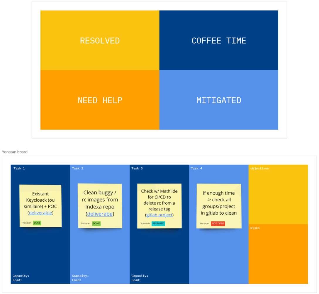 Le board Miro de Yonatan : RESOLVED, COFFEE TIME, NEED HELP, MITIGATED, plus un suivi tâche par tâche avec statut.