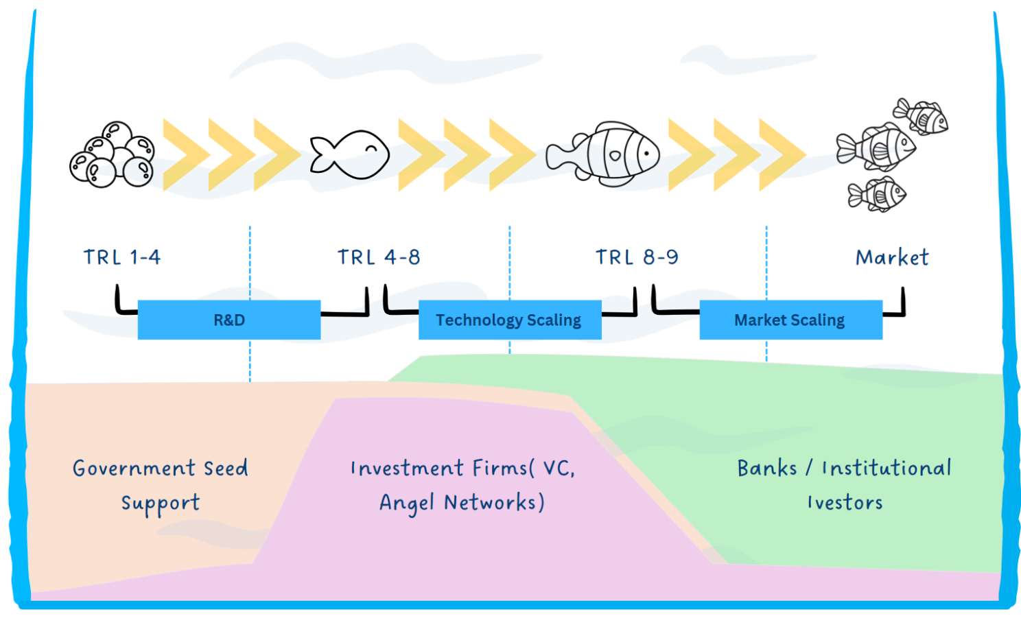 TRL Relationship Tank par Prachi Bangde. Chaque phase (R&D, Technology Scaling, Market Scaling) attire un profil de financeur différent.