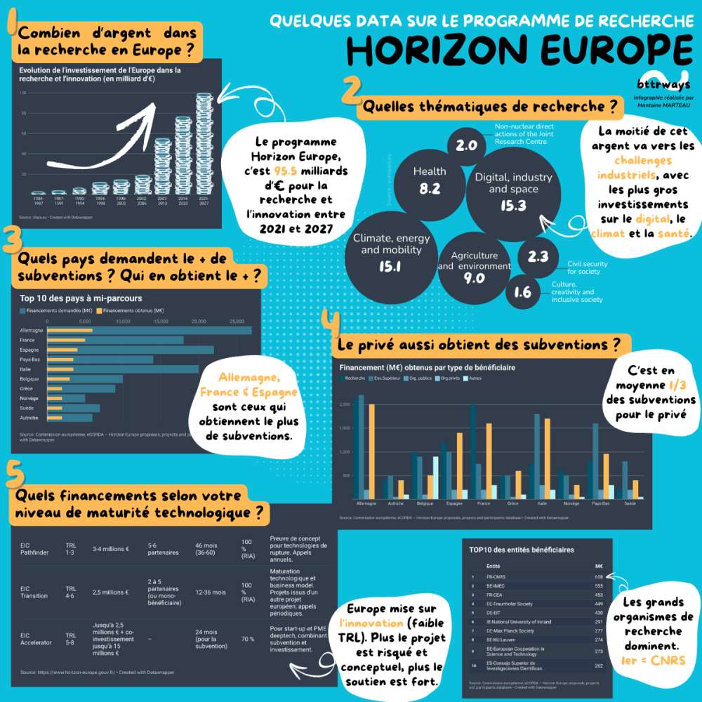 Horizon Europe en un coup d'œil : enveloppe, thématiques, pays bénéficiaires, mix public/privé, financements par niveau TRL. Infographie bttrways.