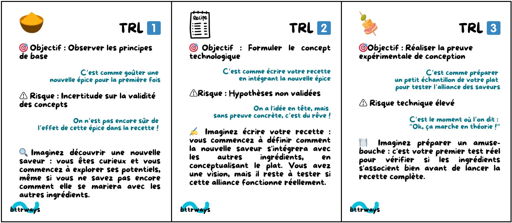 TRL 1 à 3, la phase Discovery, expliquée par analogies cuisine. Source : bttrways.