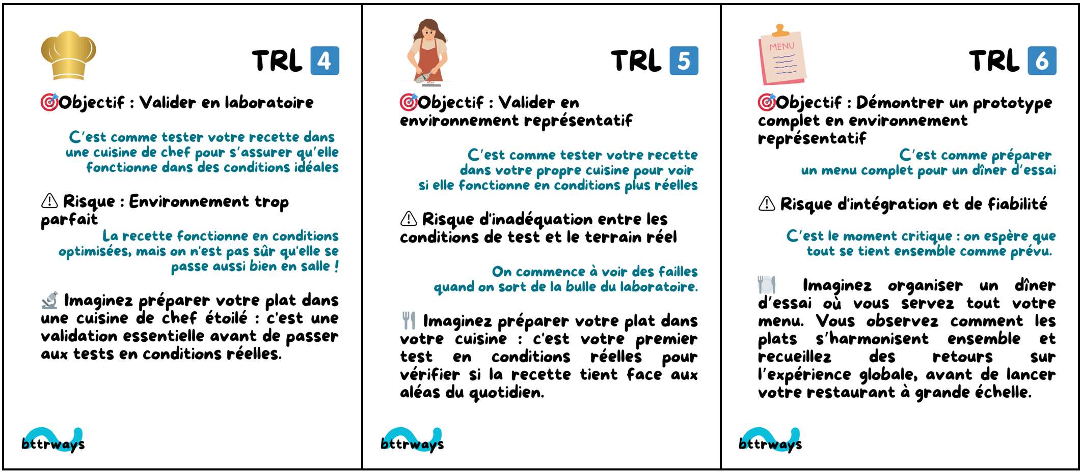 TRL 4 à 6, la phase MVP, avec la même grille cuisine. Source : bttrways.