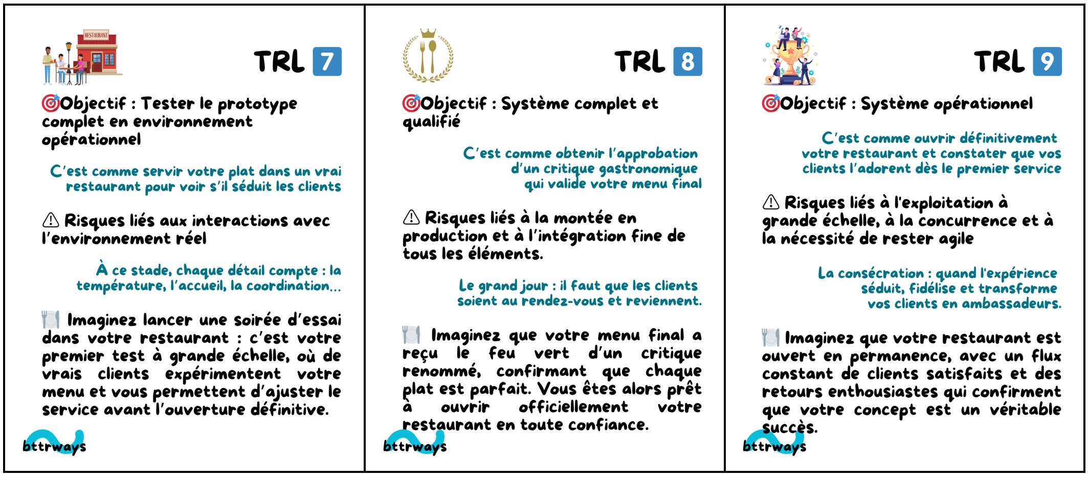 TRL 7 à 9, la phase Delivery, de la mise en service au produit installé chez tous les clients. Source : bttrways.