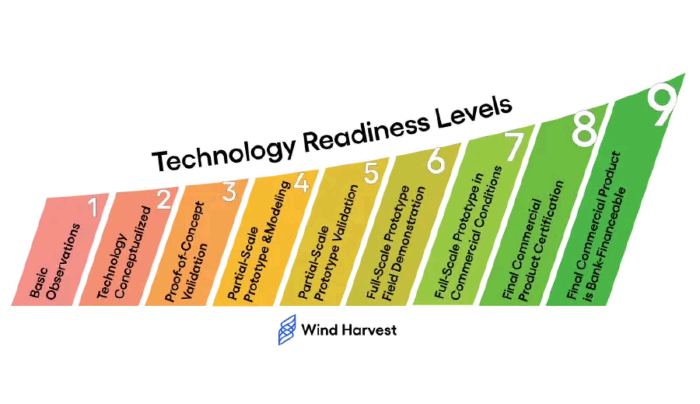 Les neuf niveaux, du principe observé au produit commercialisé bancable. Source : Wind Harvest.