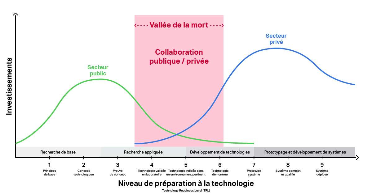 La vallée de la mort, zone rose entre TRL 4 et 6, là où l'investissement public retombe avant que le privé ne prenne le relais.